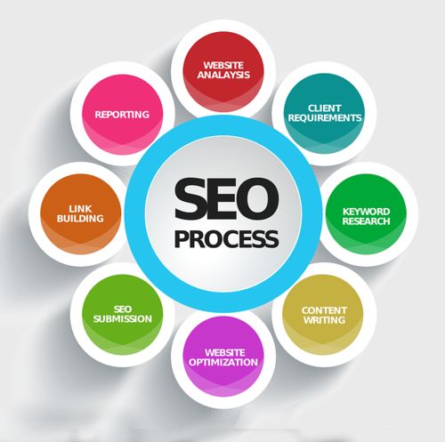 Seo For Interior / Hardwares / Software Companies Agency in Infopark